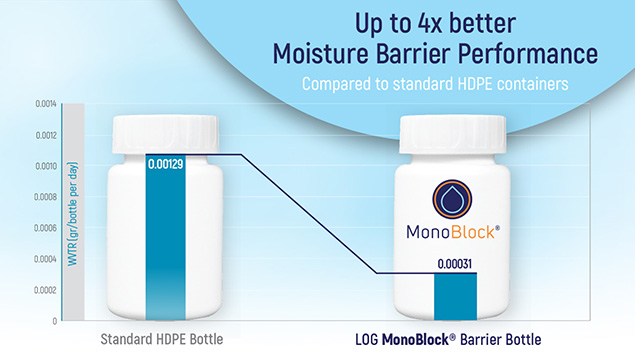 The Monoblock® has up to 4x better moisture barrier performance compared to standard HDPE bottles