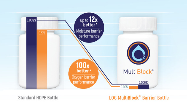 The MultiBlock® has up to 12x better moisture barrier performance compared to standard HDPE bottles